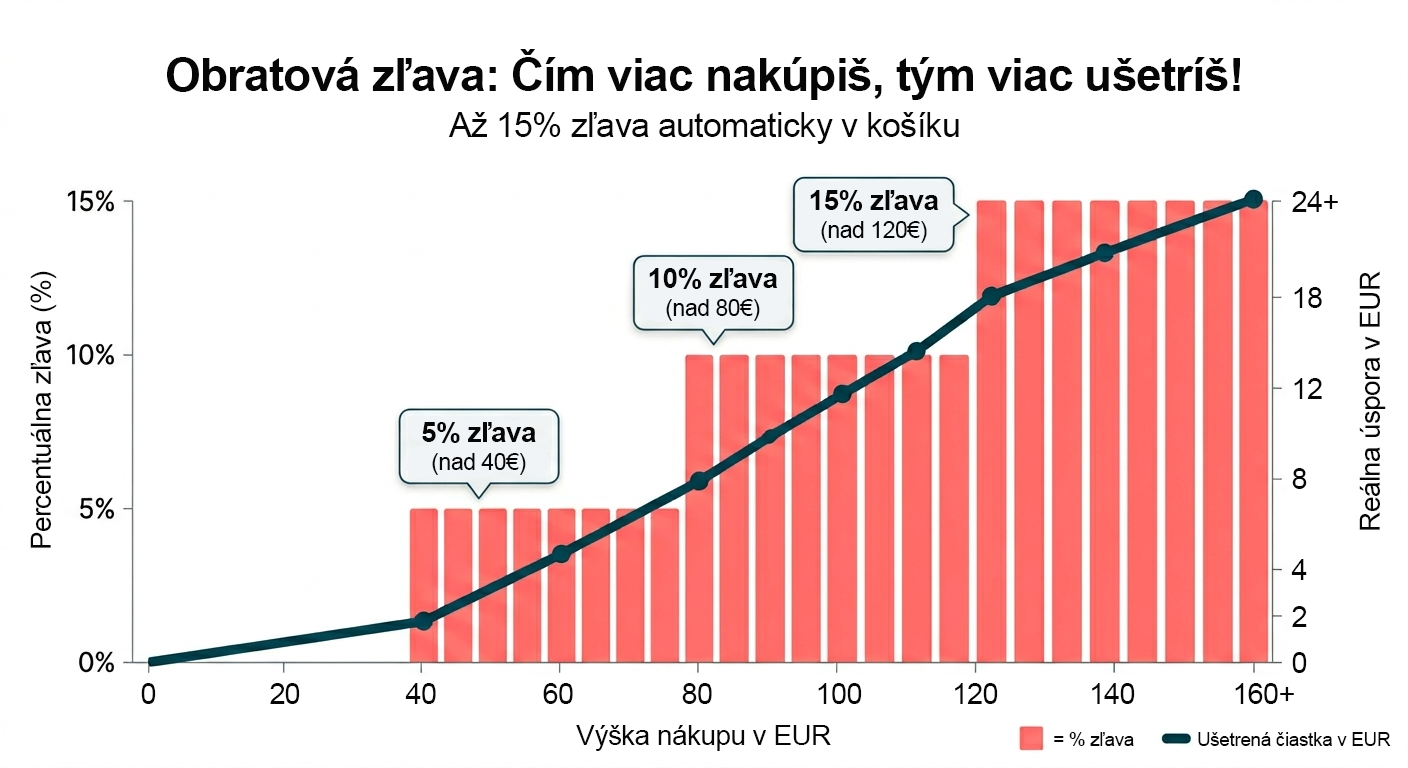 Graf ukazující progres úspory